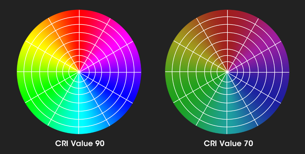 显色指数（CRI）